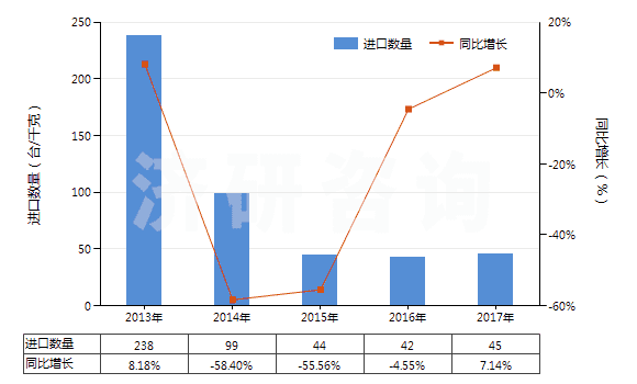 2013-2017年中國其他自推進的鉆機（鉆探深度＜6000m）(HS84304129)進口量及增速統(tǒng)計